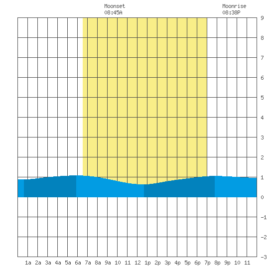 Lower Hall Landing tide chart for Monday, September 12, 2022