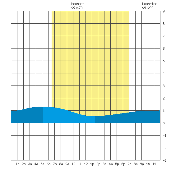 Lower Hall Landing tide chart for Tuesday, September 13, 2022