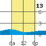 Lower Hall Landing tide chart for Tuesday, September 13, 2022