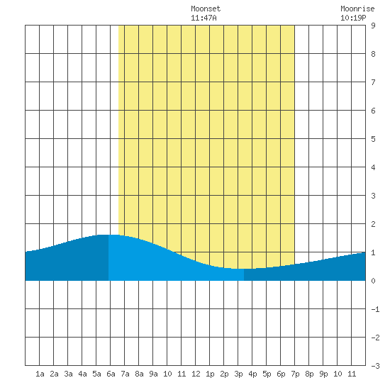 Lower Hall Landing tide chart for Thursday, September 15, 2022