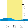 Lower Hall Landing tide chart for Thursday, September 1, 2022