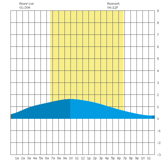 Lower Hall Landing tide chart for Tuesday, September 20, 2022
