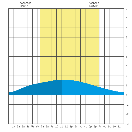 Lower Hall Landing tide chart for Wednesday, September 21, 2022