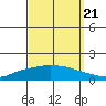 Lower Hall Landing tide chart for Wednesday, September 21, 2022