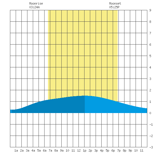 Lower Hall Landing tide chart for Thursday, September 22, 2022