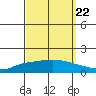 Lower Hall Landing tide chart for Thursday, September 22, 2022