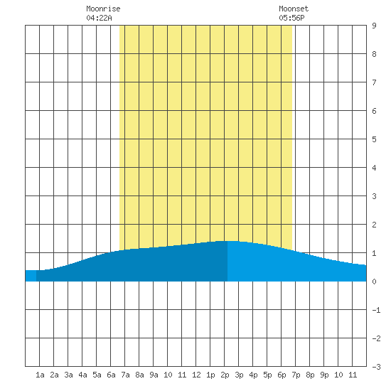 Lower Hall Landing tide chart for Friday, September 23, 2022