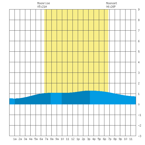 Lower Hall Landing tide chart for Saturday, September 24, 2022