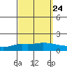 Lower Hall Landing tide chart for Saturday, September 24, 2022