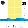 Lower Hall Landing tide chart for Sunday, September 25, 2022