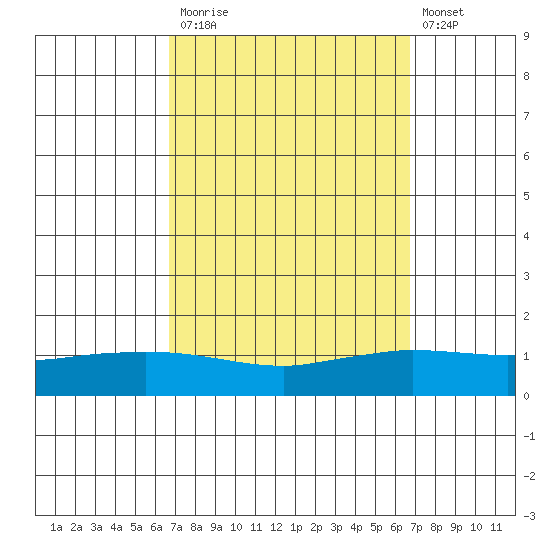 Lower Hall Landing tide chart for Monday, September 26, 2022