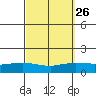 Lower Hall Landing tide chart for Monday, September 26, 2022