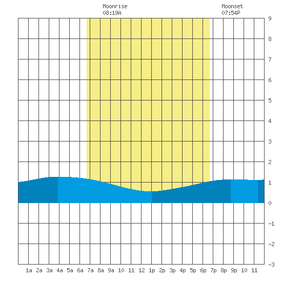 Lower Hall Landing tide chart for Tuesday, September 27, 2022