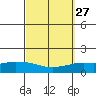 Lower Hall Landing tide chart for Tuesday, September 27, 2022