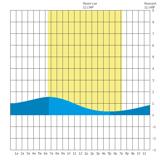 Lower Hall Landing tide chart for Friday, September 2, 2022