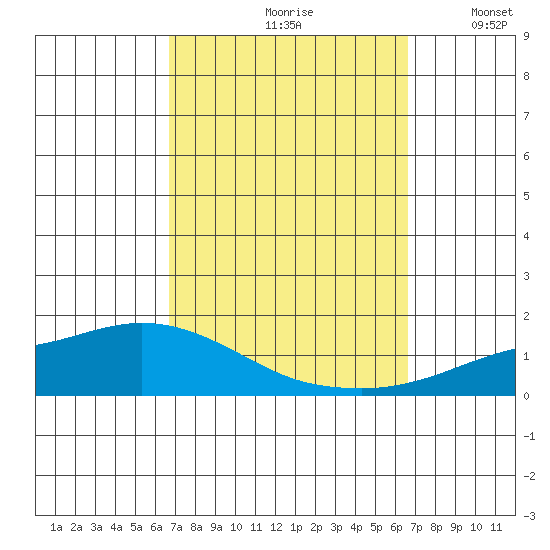 Lower Hall Landing tide chart for Friday, September 30, 2022