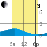 Lower Hall Landing tide chart for Saturday, September 3, 2022