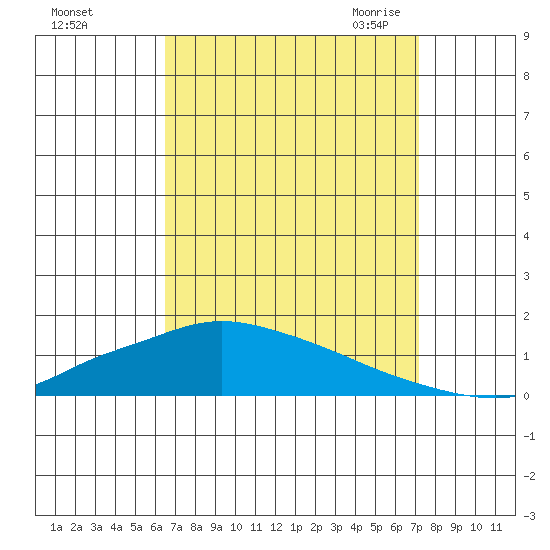 Lower Hall Landing tide chart for Monday, September 5, 2022