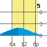 Lower Hall Landing tide chart for Monday, September 5, 2022