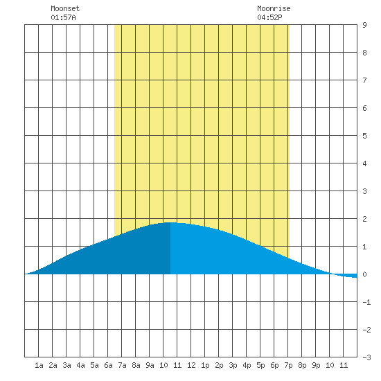 Lower Hall Landing tide chart for Tuesday, September 6, 2022