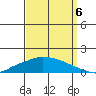 Lower Hall Landing tide chart for Tuesday, September 6, 2022