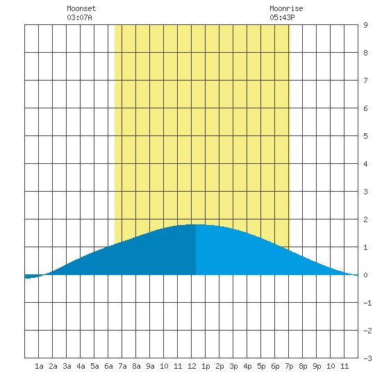 Lower Hall Landing tide chart for Wednesday, September 7, 2022
