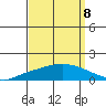 Lower Hall Landing tide chart for Thursday, September 8, 2022