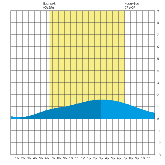Lower Hall Landing tide chart for Friday, September 9, 2022