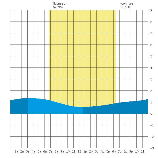 Lower Hall Landing tide chart for Monday, October 10, 2022