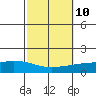 Lower Hall Landing tide chart for Monday, October 10, 2022