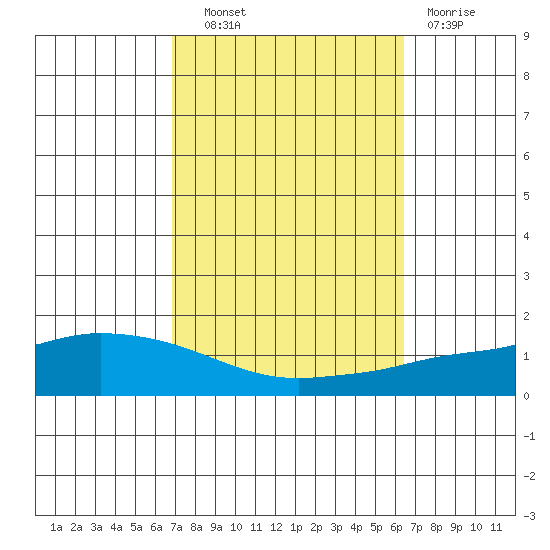 Lower Hall Landing tide chart for Tuesday, October 11, 2022