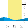 Lower Hall Landing tide chart for Tuesday, October 11, 2022