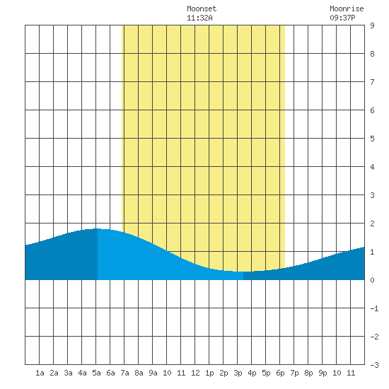 Lower Hall Landing tide chart for Friday, October 14, 2022