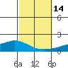 Lower Hall Landing tide chart for Friday, October 14, 2022