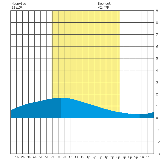 Lower Hall Landing tide chart for Tuesday, October 18, 2022