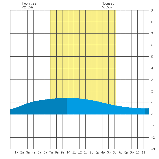 Lower Hall Landing tide chart for Thursday, October 20, 2022
