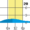 Lower Hall Landing tide chart for Thursday, October 20, 2022
