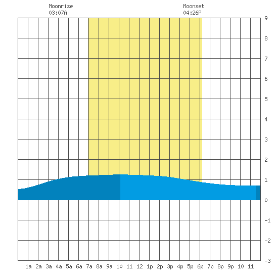 Lower Hall Landing tide chart for Friday, October 21, 2022