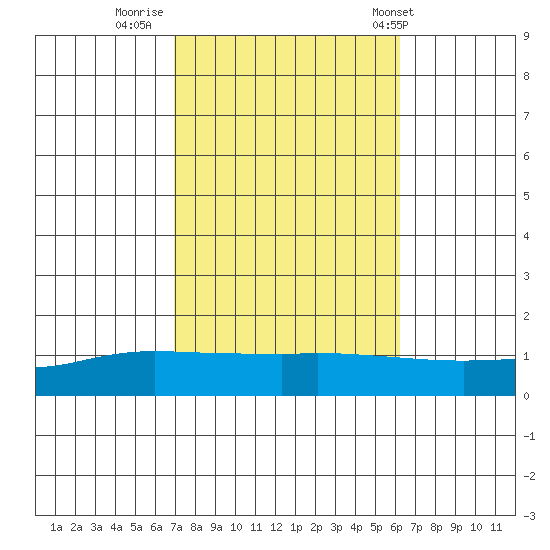 Lower Hall Landing tide chart for Saturday, October 22, 2022