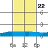 Lower Hall Landing tide chart for Saturday, October 22, 2022