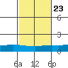 Lower Hall Landing tide chart for Sunday, October 23, 2022