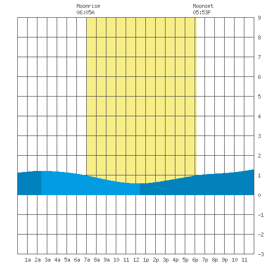 Lower Hall Landing tide chart for Monday, October 24, 2022