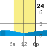 Lower Hall Landing tide chart for Monday, October 24, 2022