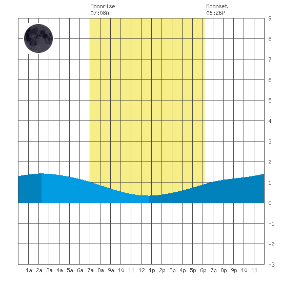 Lower Hall Landing tide chart for Tuesday, October 25, 2022