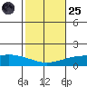 Lower Hall Landing tide chart for Tuesday, October 25, 2022
