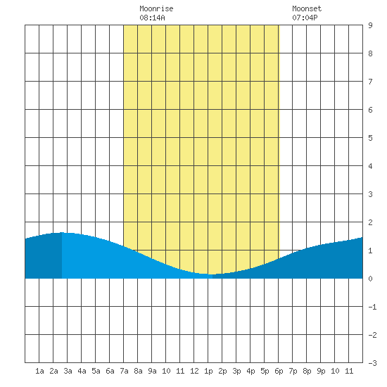 Lower Hall Landing tide chart for Wednesday, October 26, 2022