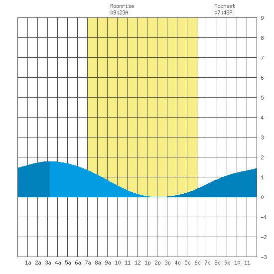 Lower Hall Landing tide chart for Thursday, October 27, 2022