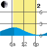 Lower Hall Landing tide chart for Sunday, October 2, 2022