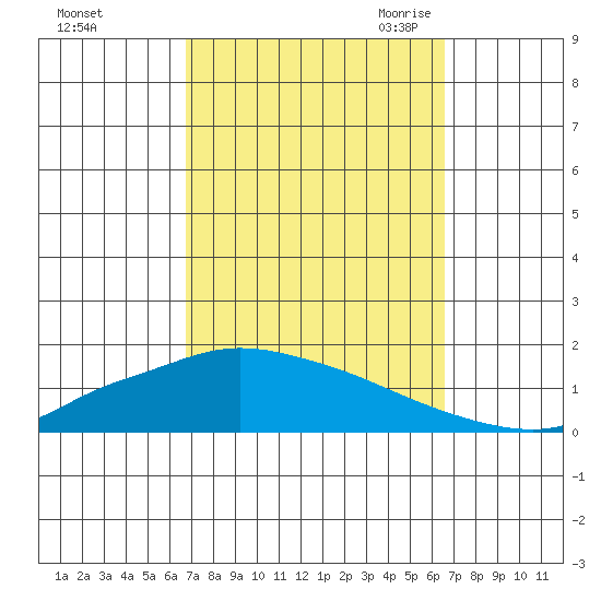 Lower Hall Landing tide chart for Tuesday, October 4, 2022