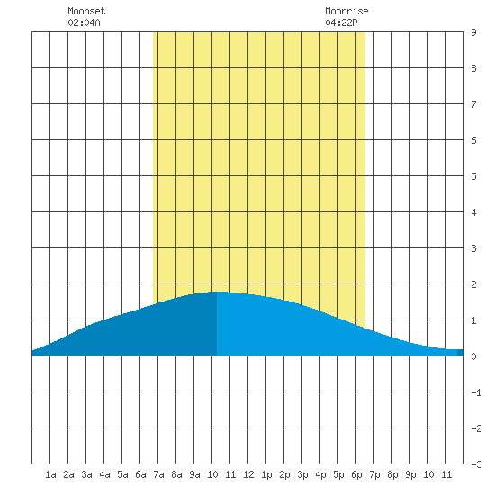 Lower Hall Landing tide chart for Wednesday, October 5, 2022